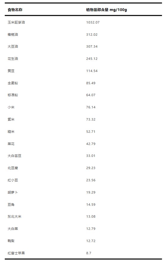 部分食物中植物甾醇含量