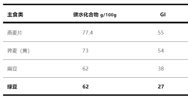 图片来源：《中国食物成分表（标准版/第一册）》和Verywell Health