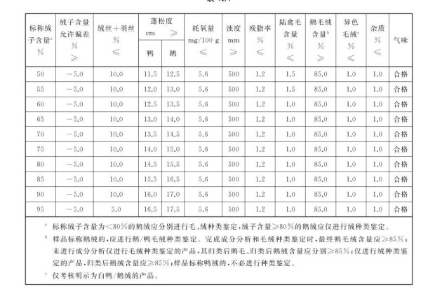 ▲羽绒的品质要求。图片来自GB/T 14272-2021《羽绒服装》