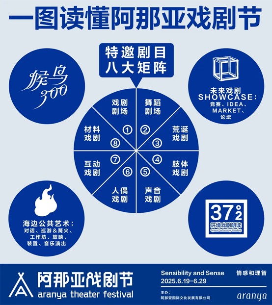 《2025阿那亚戏剧节发布会速览！6.19-6.29上演“情感和理智”的终极Battle》