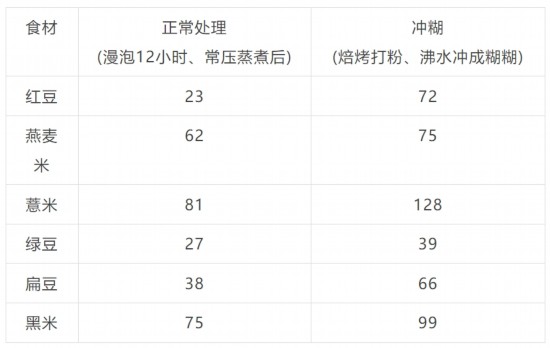 打粉前后血糖指数 (GI) 对比（GI＜55为低，55-70为中，＞70为高）