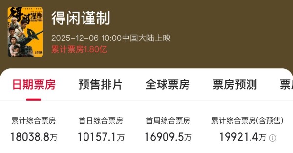 《得闲谨制》预售8天狂揽1.5亿 首日票房倒挂