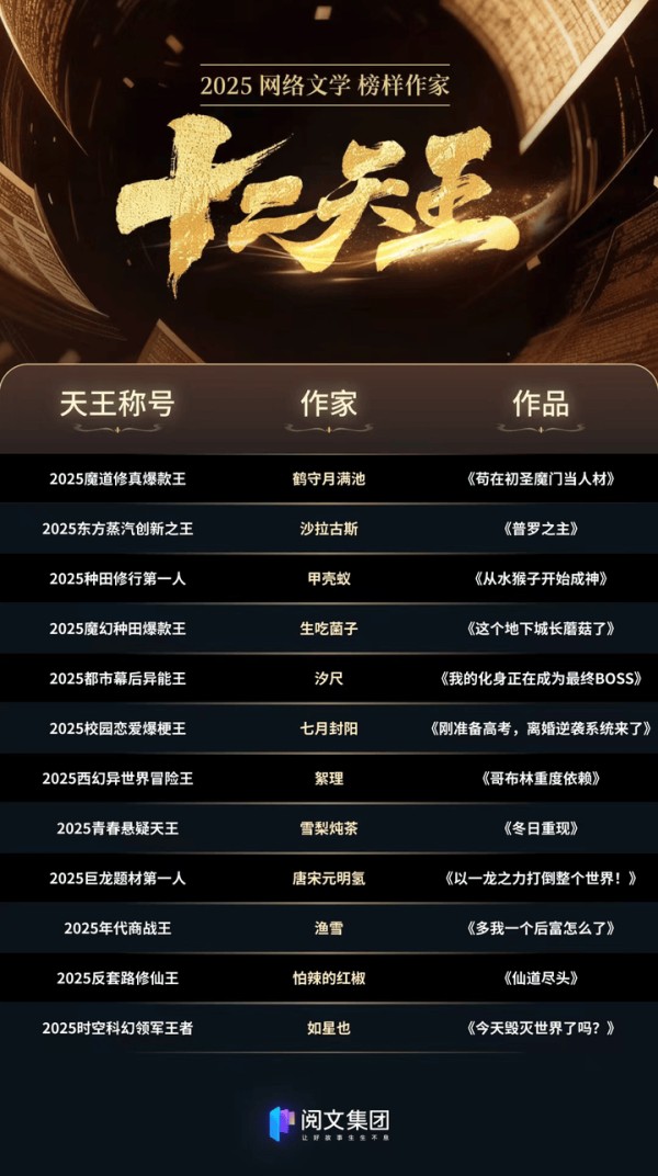 95后扎堆00后入局！这12位网文作家跻身顶流榜单，半数版权已售出