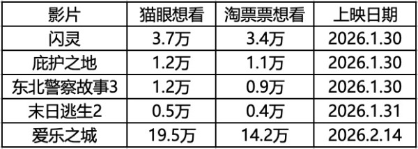 为何没有寒假档？