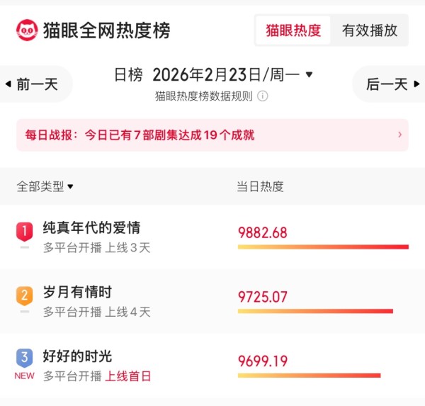年代剧狂刷KPI,长剧春节档却被《将门独后》开机抢话题?