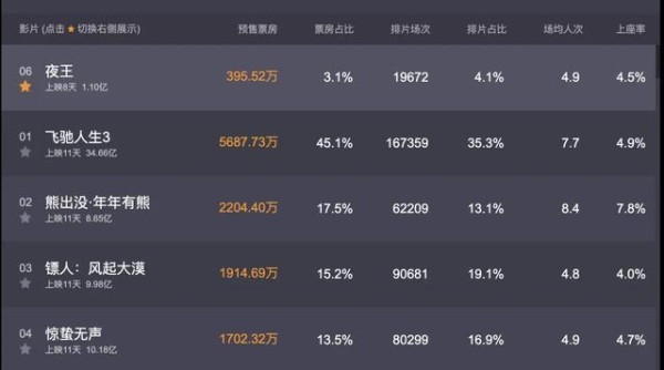 上映8天刚破亿！《夜王》排片逐渐提升，黄子华号召力依旧