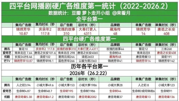 高开低走、悬疑遇冷、追投渐少……详解长剧开年招商六大关键词