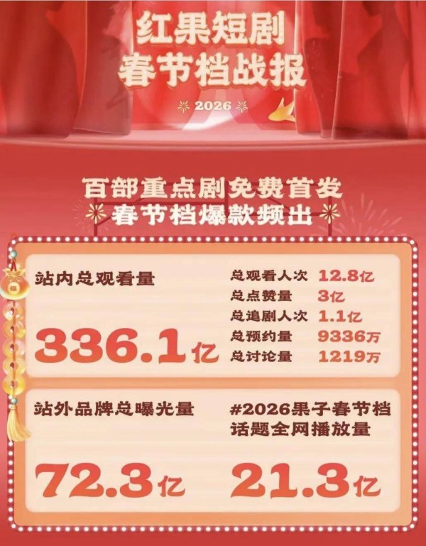 内容、技术、情绪，红果短剧成春节档黑马