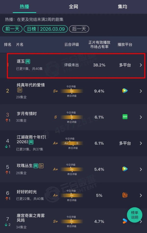 “鹅桃”联合制“爆”，《逐玉》“火”过《狂飙》？