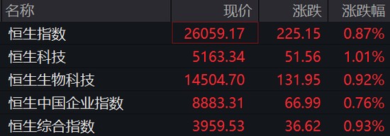 阿里、腾讯、京东、小米,集体上涨