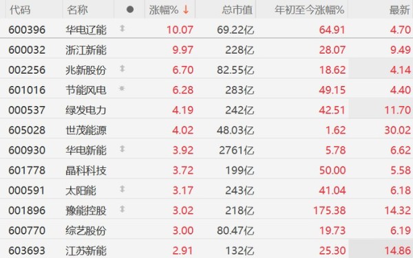 A股电力股普涨,华电辽能、浙江新能涨停