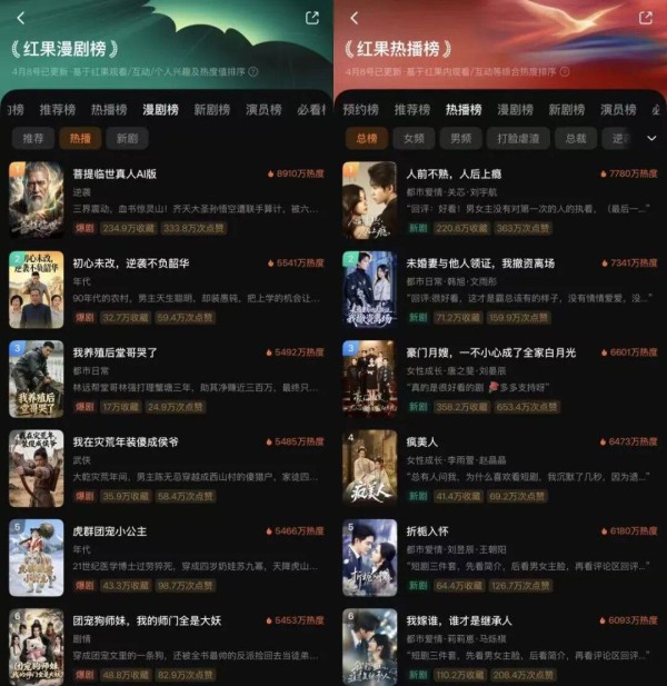 挤走真人剧登顶红果,AI漫剧借“西游”暴力超车