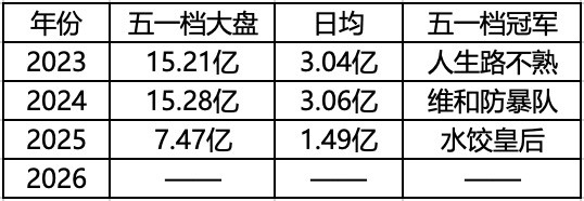 五一档，难道还得再下滑？