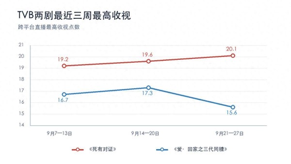 TVB两部剧冰火两重天!《死有对证》连升破20点,新处境剧创新低