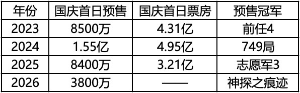 国庆档预售不佳，市场从未如此依赖一部片