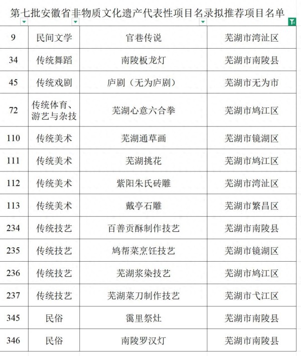 全省拟推荐名单公示,芜湖这些项目在列!
