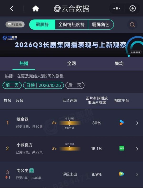 优酷《嫁金钗》云合市占率破30%,位列Netflix全球日榜第六