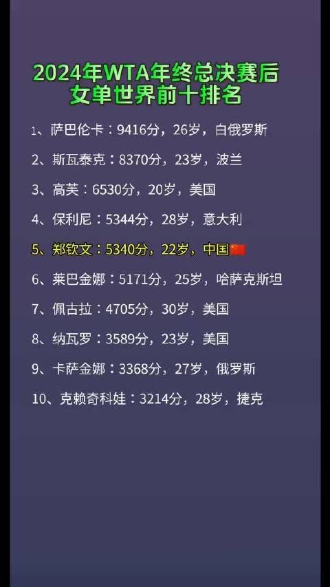 郑钦文排名再创新高,刷新个人最好成绩